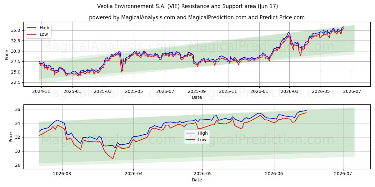  Veolia Environnement S.A. (VIE) Support and Resistance area (11 Jun) 