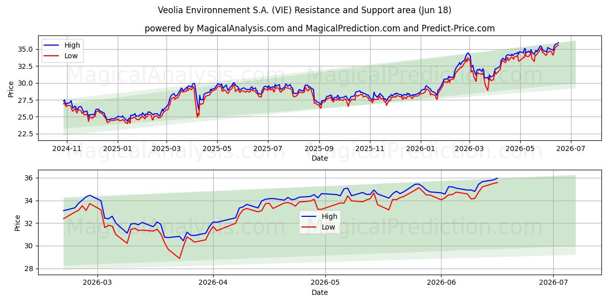  Veolia Environnement S.A. (VIE) Support and Resistance area (16 Jun) 
