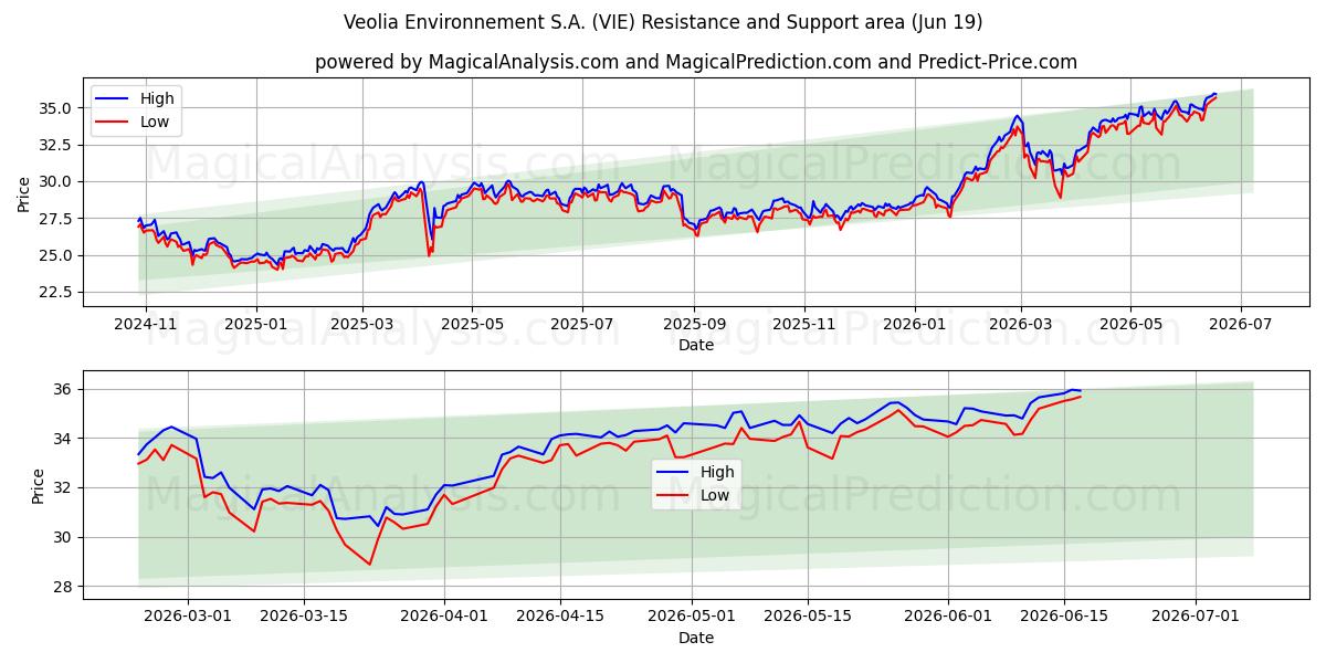  Veolia Environnement S.A. (VIE) Support and Resistance area (17 Jun) 