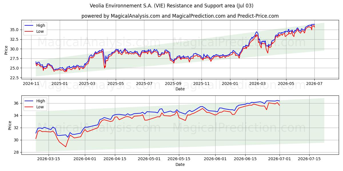  Veolia Environnement S.A. (VIE) Support and Resistance area (02 Jul) 