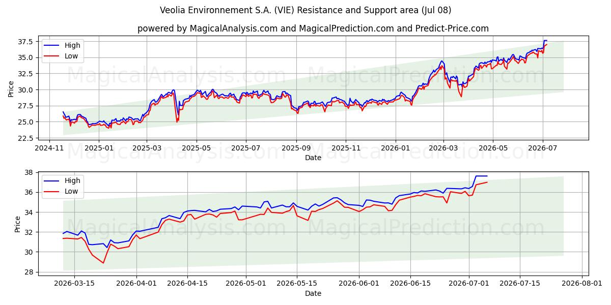  Veolia Environnement S.A. (VIE) Support and Resistance area (07 Jul) 