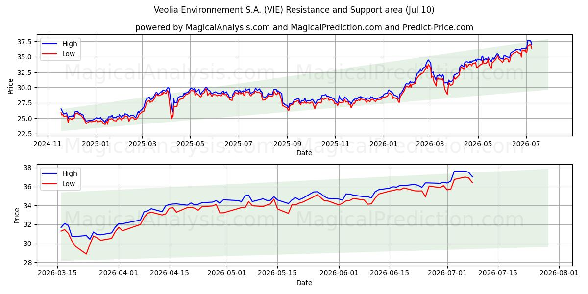  Veolia Environnement S.A. (VIE) Support and Resistance area (09 Jul) 