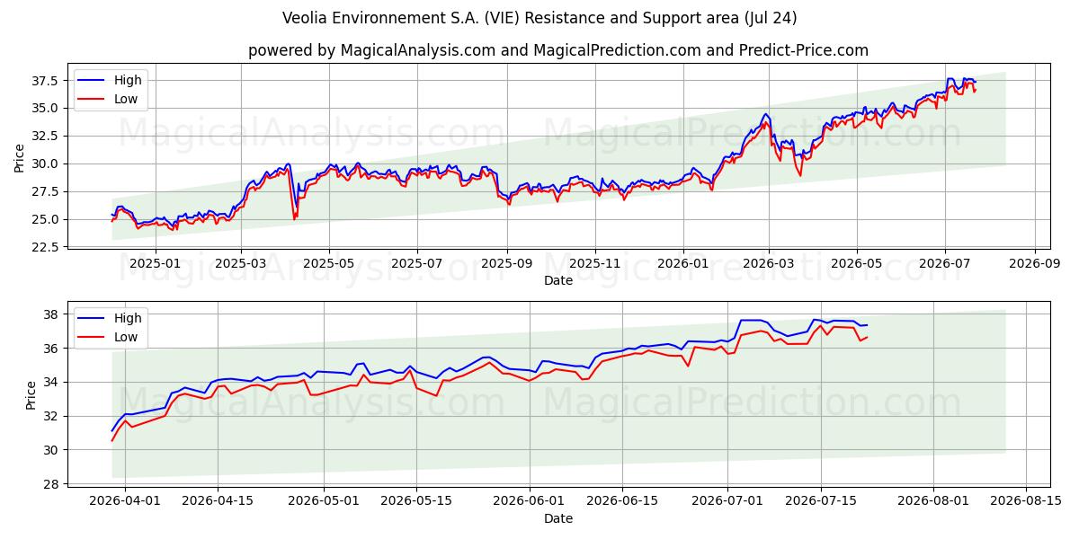  Veolia Environnement S.A. (VIE) Support and Resistance area (23 Jul) 