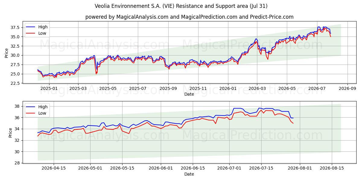  Veolia Environnement S.A. (VIE) Support and Resistance area (30 Jul) 