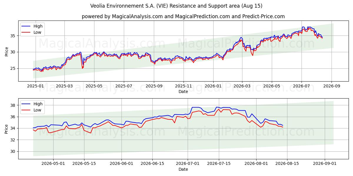  Veolia Environnement S.A. (VIE) Support and Resistance area (14 Aug) 