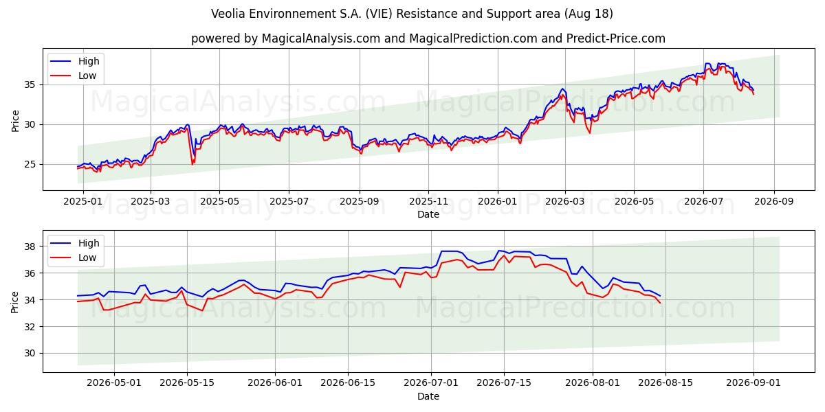  Veolia Environnement S.A. (VIE) Support and Resistance area (17 Aug) 