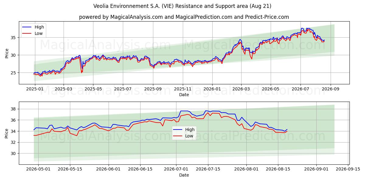  Veolia Environnement S.A. (VIE) Support and Resistance area (20 Aug) 