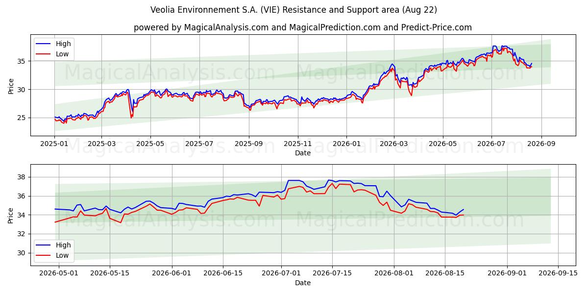  Veolia Environnement S.A. (VIE) Support and Resistance area (21 Aug) 