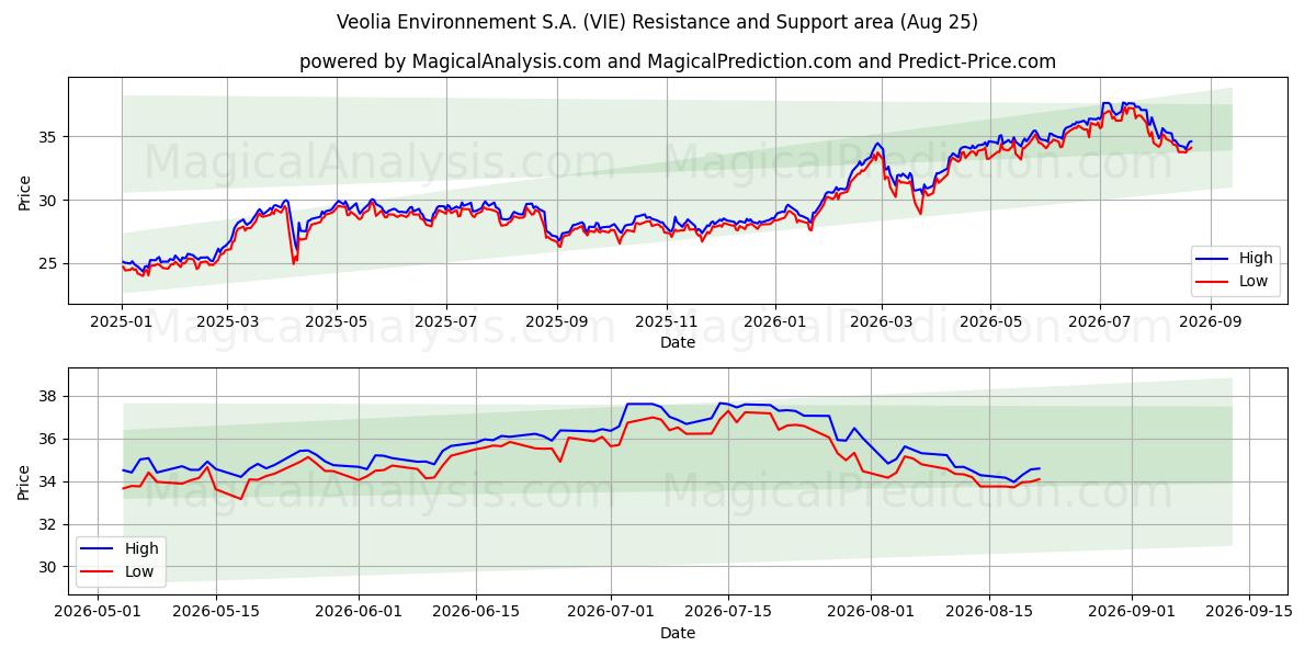  Veolia Environnement S.A. (VIE) Support and Resistance area (24 Aug) 
