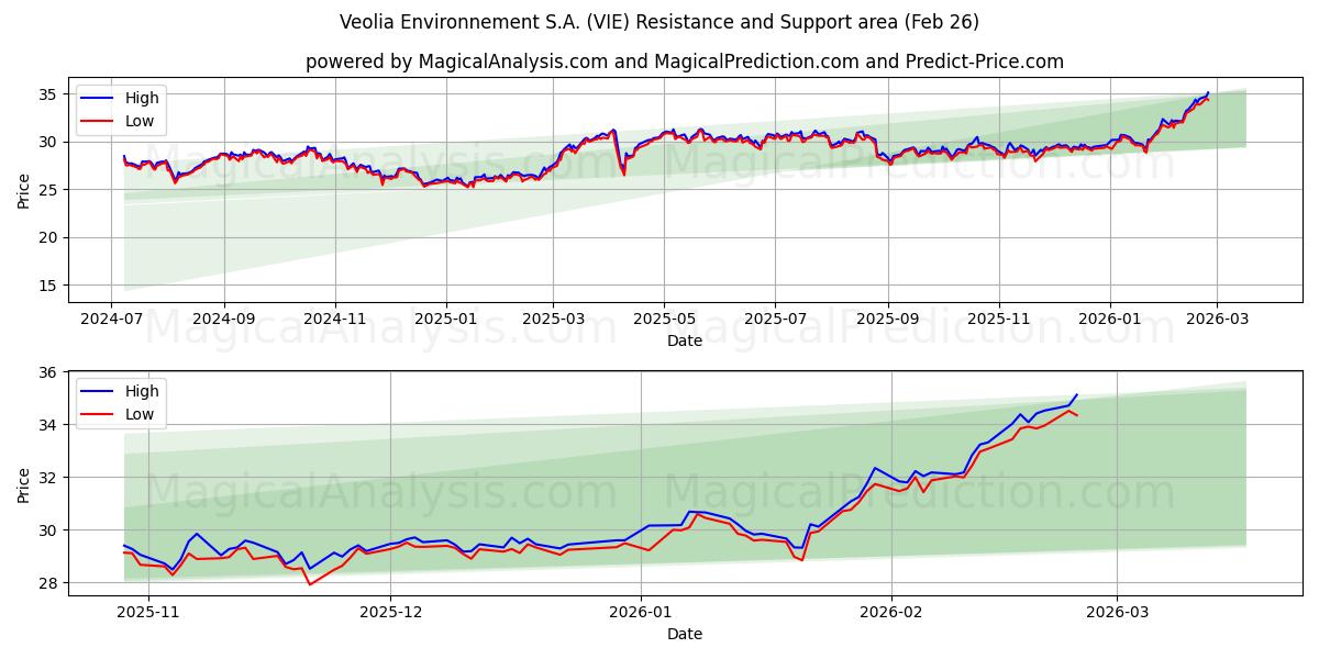  Veolia Environnement S.A. (VIE) Support and Resistance area (25 Feb) 