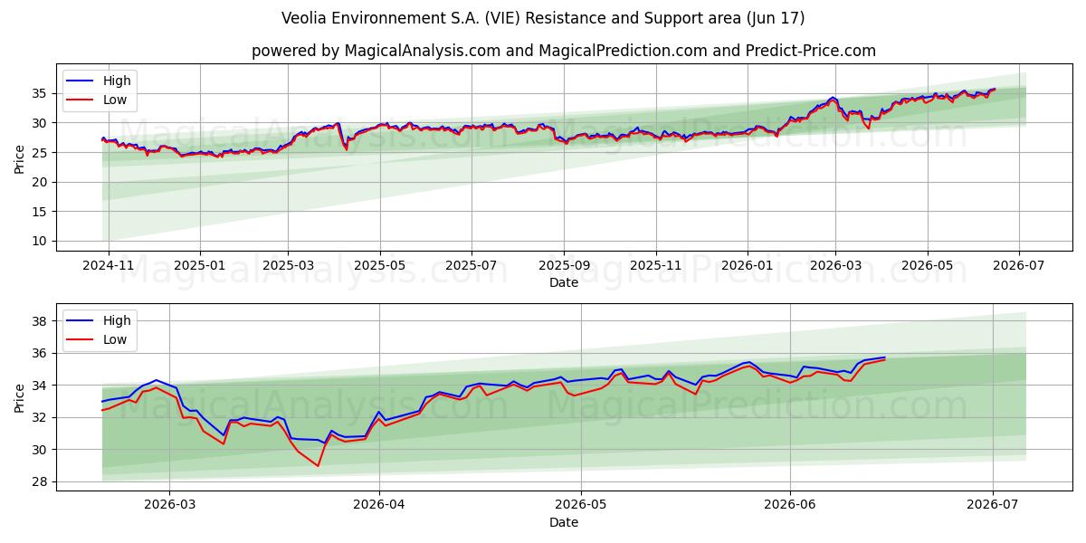  Veolia Environnement S.A. (VIE) Support and Resistance area (12 Jun) 