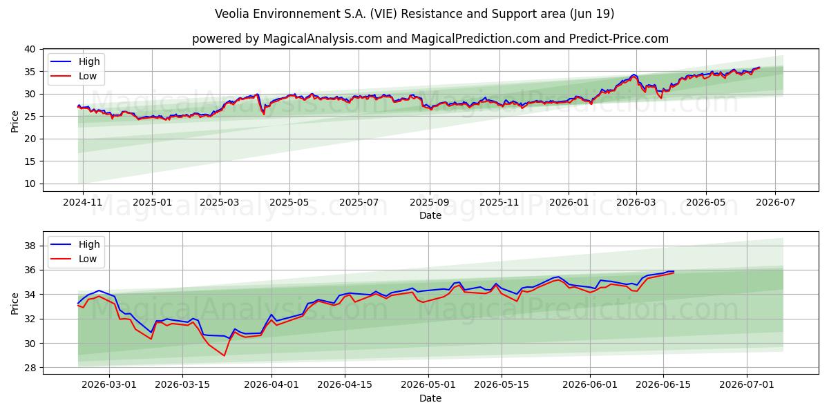 Veolia Environnement S.A. (VIE) Support and Resistance area (17 Jun) 