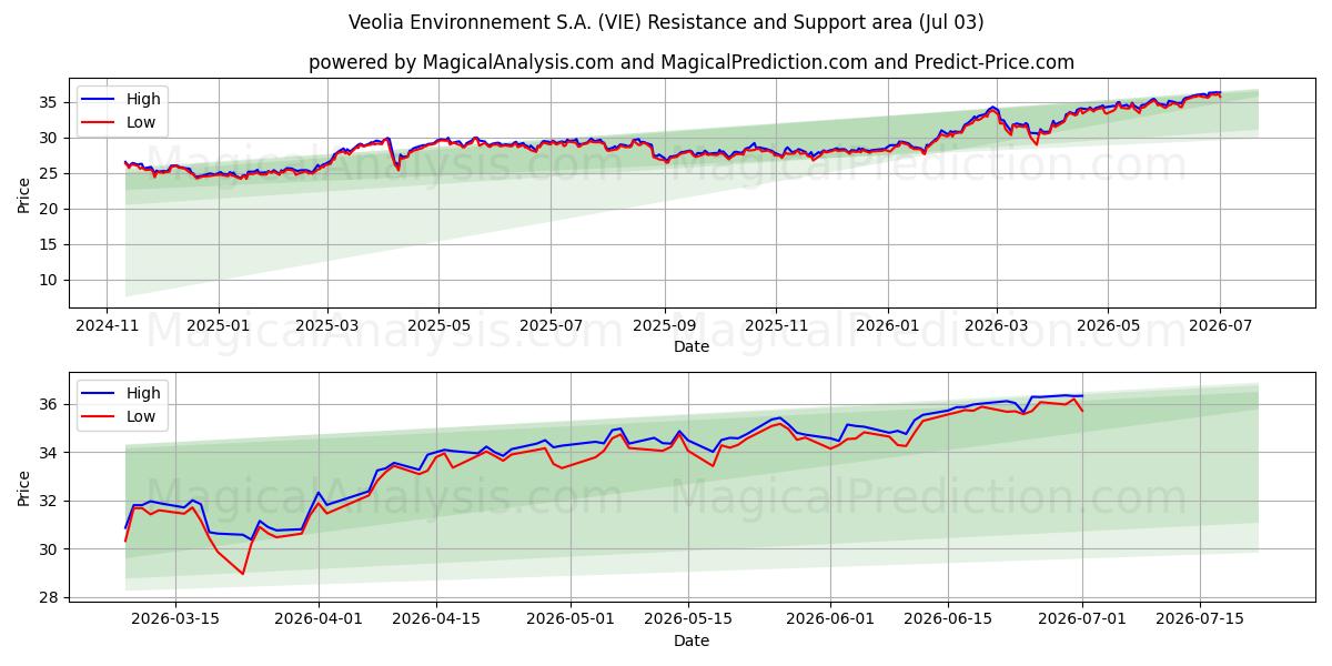  Veolia Environnement S.A. (VIE) Support and Resistance area (02 Jul) 