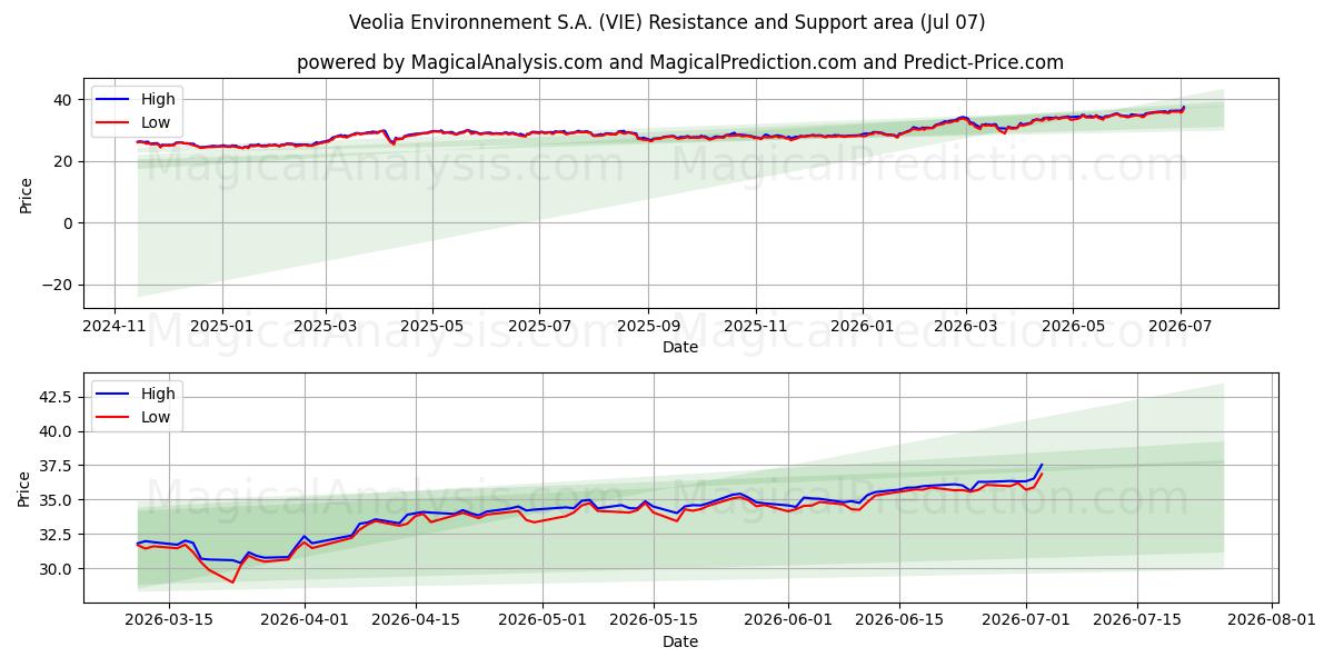  Veolia Environnement S.A. (VIE) Support and Resistance area (06 Jul) 