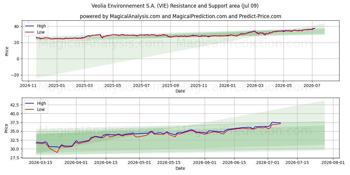  Veolia Environnement S.A. (VIE) Support and Resistance area (08 Jul) 