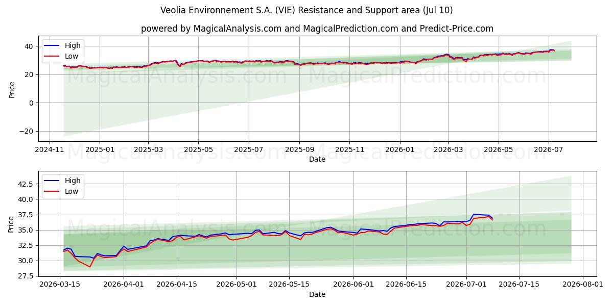  Veolia Environnement S.A. (VIE) Support and Resistance area (09 Jul) 