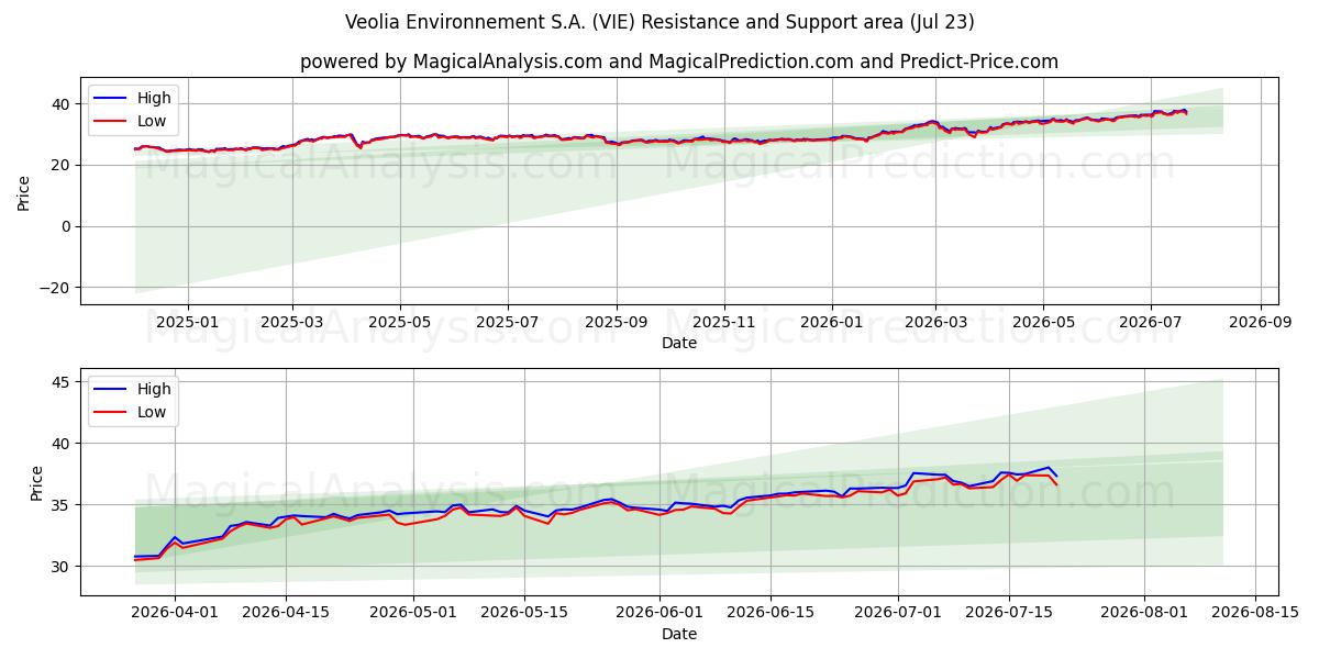  Veolia Environnement S.A. (VIE) Support and Resistance area (22 Jul) 
