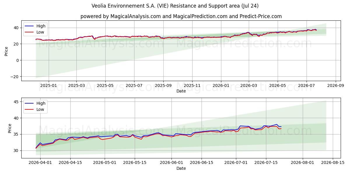  Veolia Environnement S.A. (VIE) Support and Resistance area (23 Jul) 