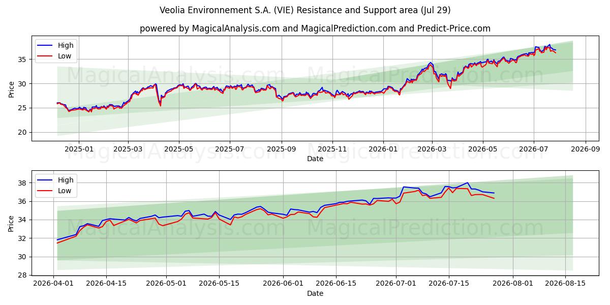 Veolia Environnement S.A. (VIE) Support and Resistance area (28 Jul) 