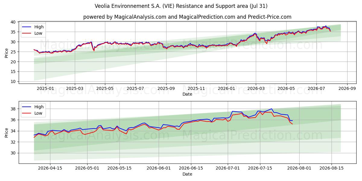  Veolia Environnement S.A. (VIE) Support and Resistance area (30 Jul) 
