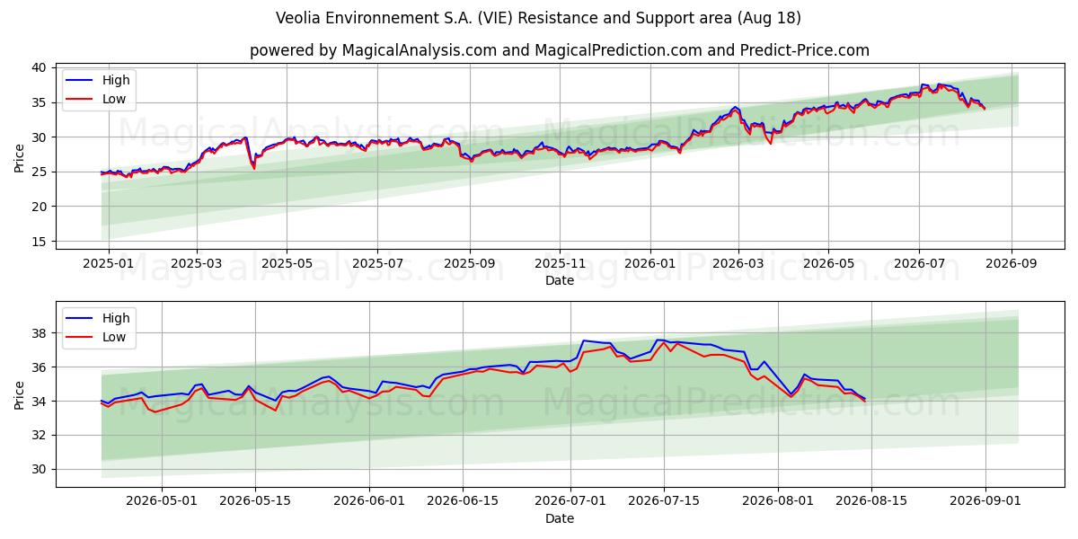  Veolia Environnement S.A. (VIE) Support and Resistance area (13 Aug) 
