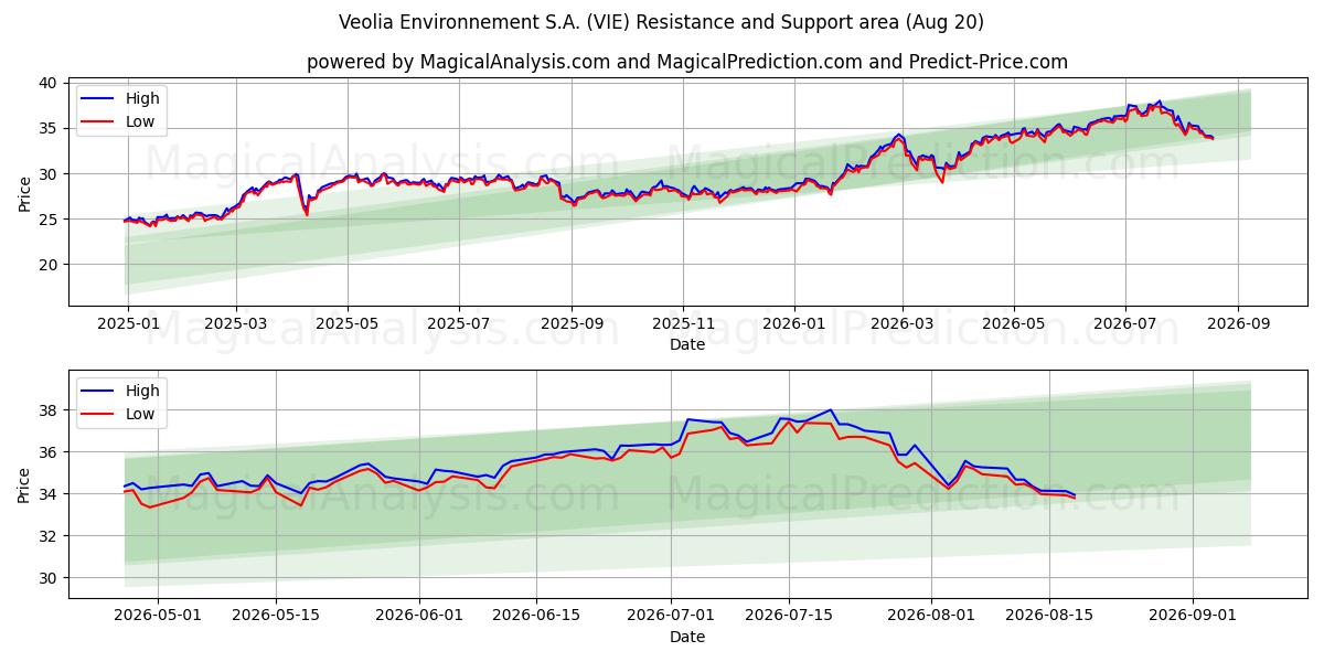  Veolia Environnement S.A. (VIE) Support and Resistance area (18 Aug) 