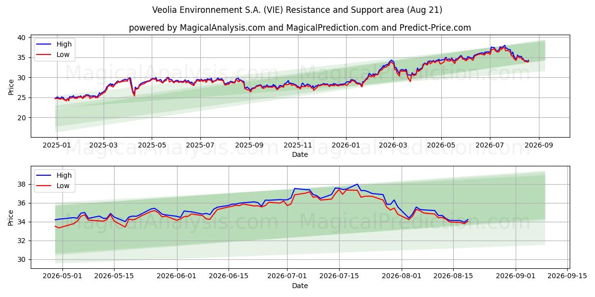  Veolia Environnement S.A. (VIE) Support and Resistance area (20 Aug) 