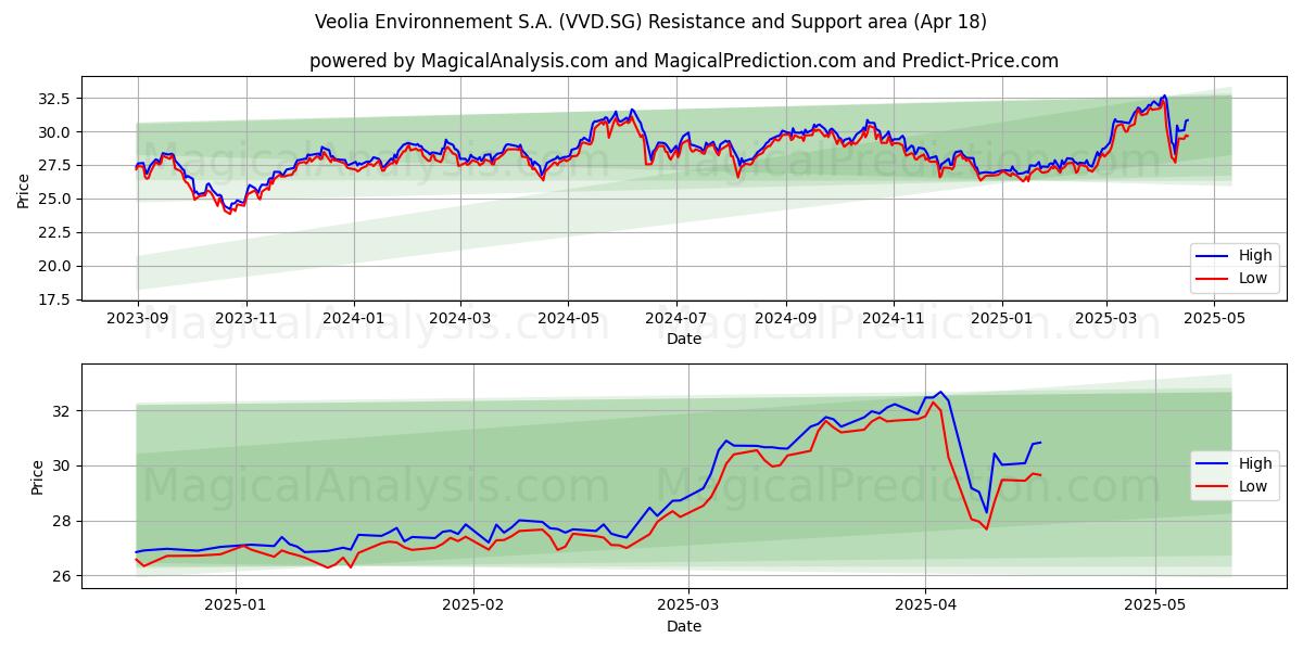  Veolia Environnement S.A. (VVD.SG) Support and Resistance area (18 Apr) 