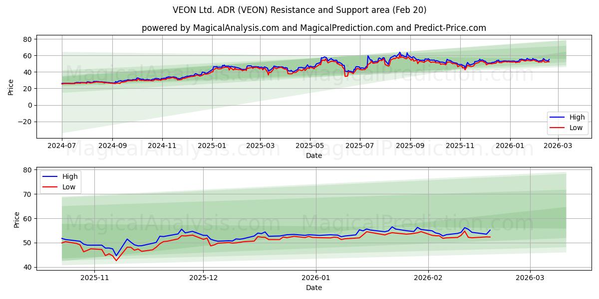  VEON Ltd. ADR (VEON) Support and Resistance area (19 Feb) 