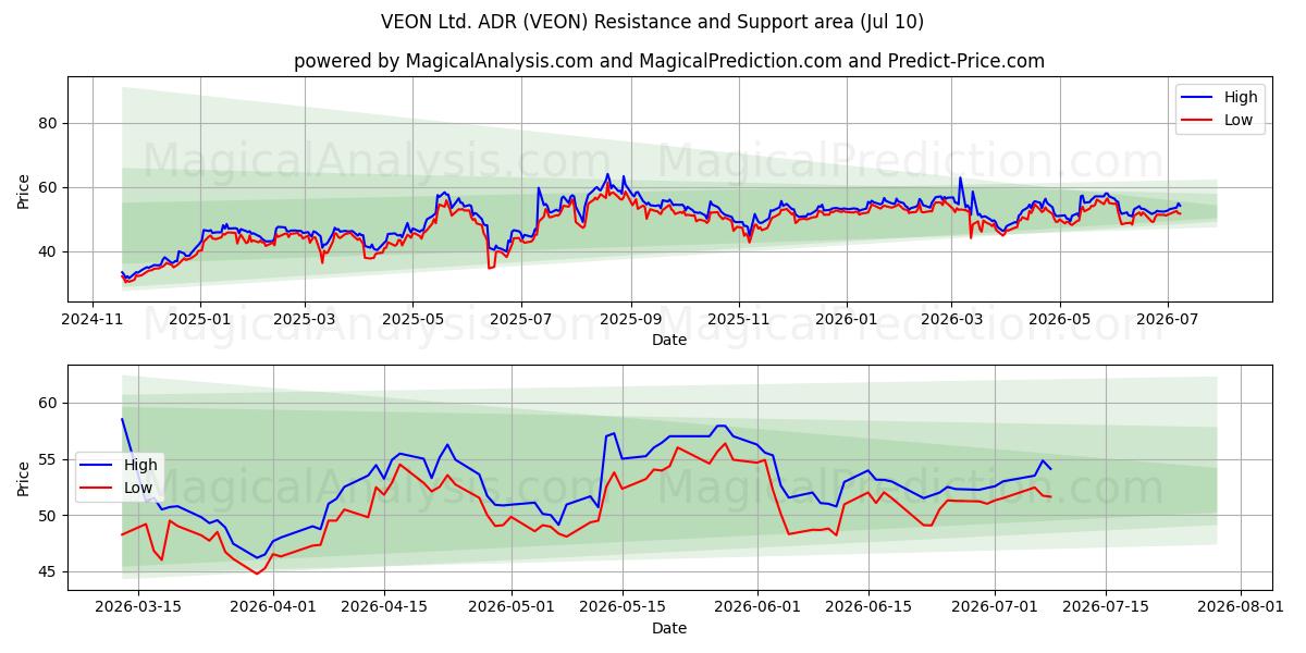  VEON Ltd. ADR (VEON) Support and Resistance area (09 Jul) 