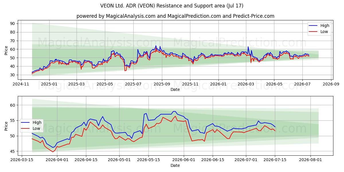  VEON Ltd. ADR (VEON) Support and Resistance area (16 Jul) 