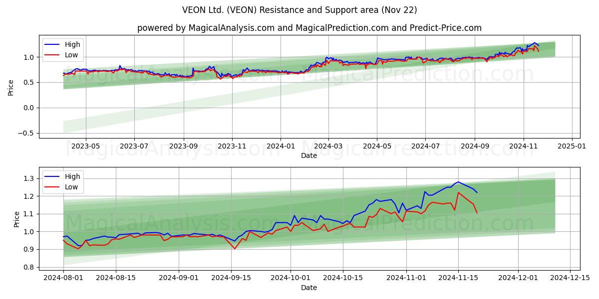  VEON Ltd. (VEON) Support and Resistance area (22 Nov) 