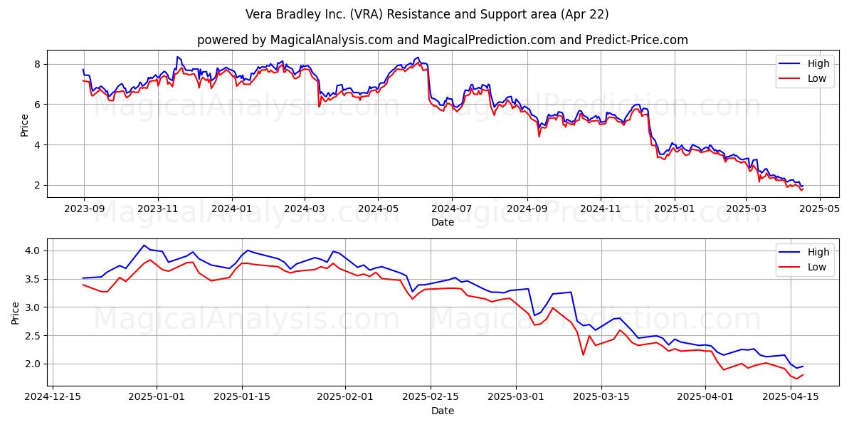  Vera Bradley Inc. (VRA) Support and Resistance area (22 Apr) 