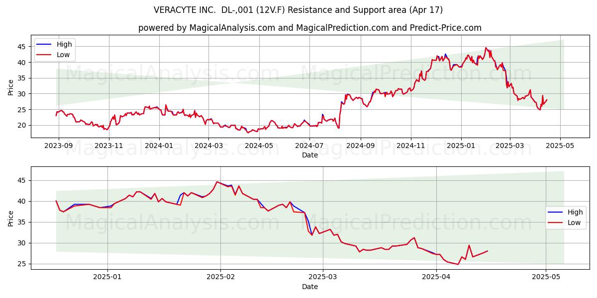  VERACYTE INC.  DL-,001 (12V.F) Support and Resistance area (17 Apr) 
