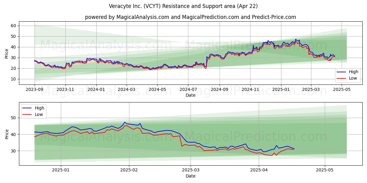  Veracyte Inc. (VCYT) Support and Resistance area (22 Apr) 