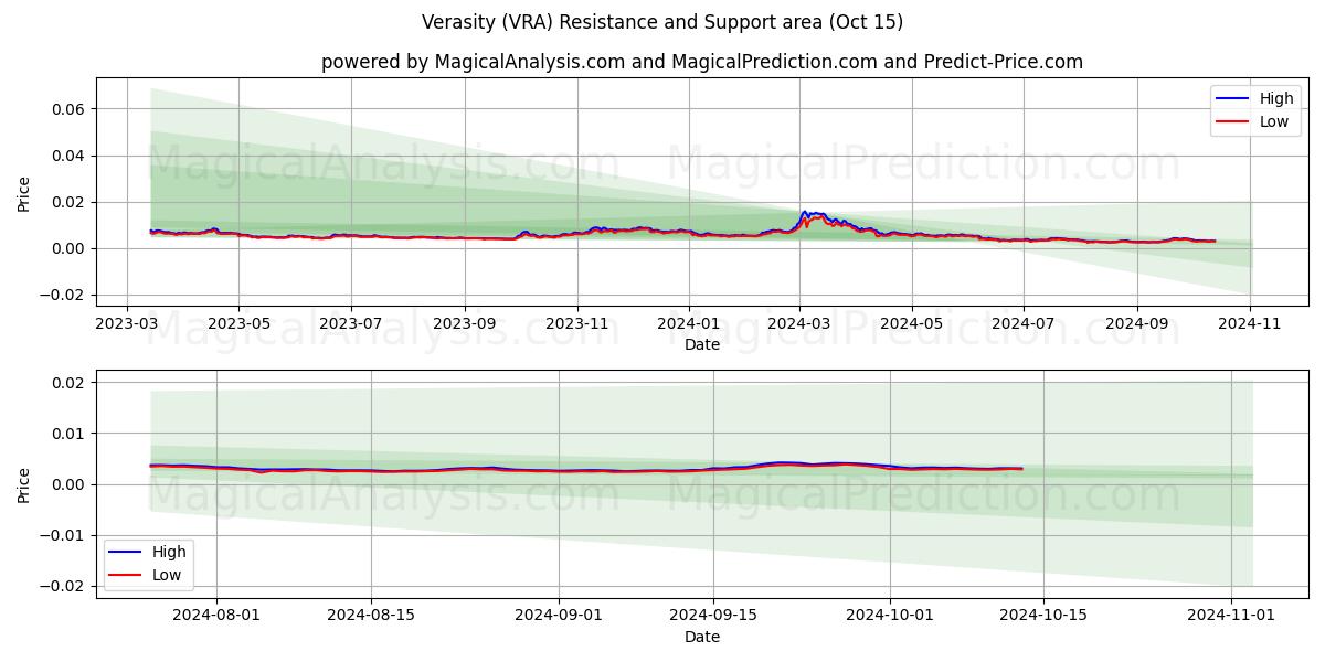  صدق (VRA) Support and Resistance area (15 Oct) 