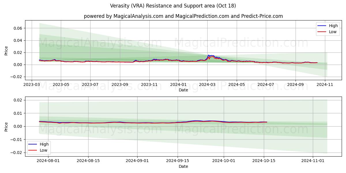  Verasity (VRA) Support and Resistance area (18 Oct) 