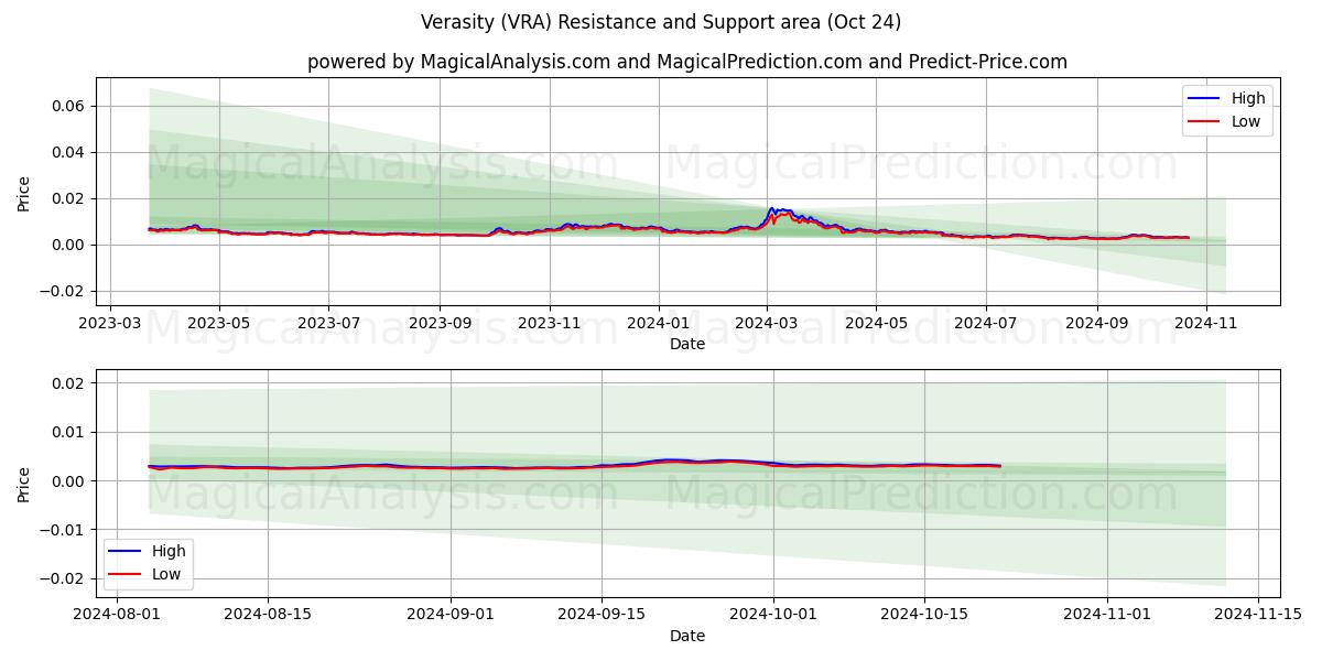  Verasity (VRA) Support and Resistance area (24 Oct) 