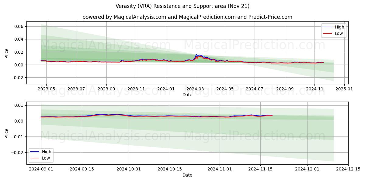  Verasity (VRA) Support and Resistance area (21 Nov) 