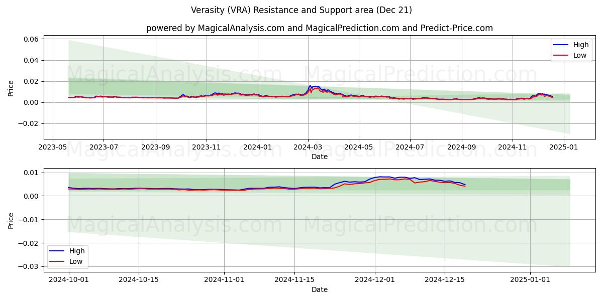  Verasity (VRA) Support and Resistance area (21 Dec) 