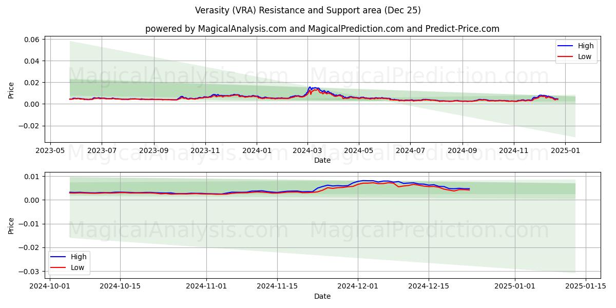  진실성 (VRA) Support and Resistance area (25 Dec) 