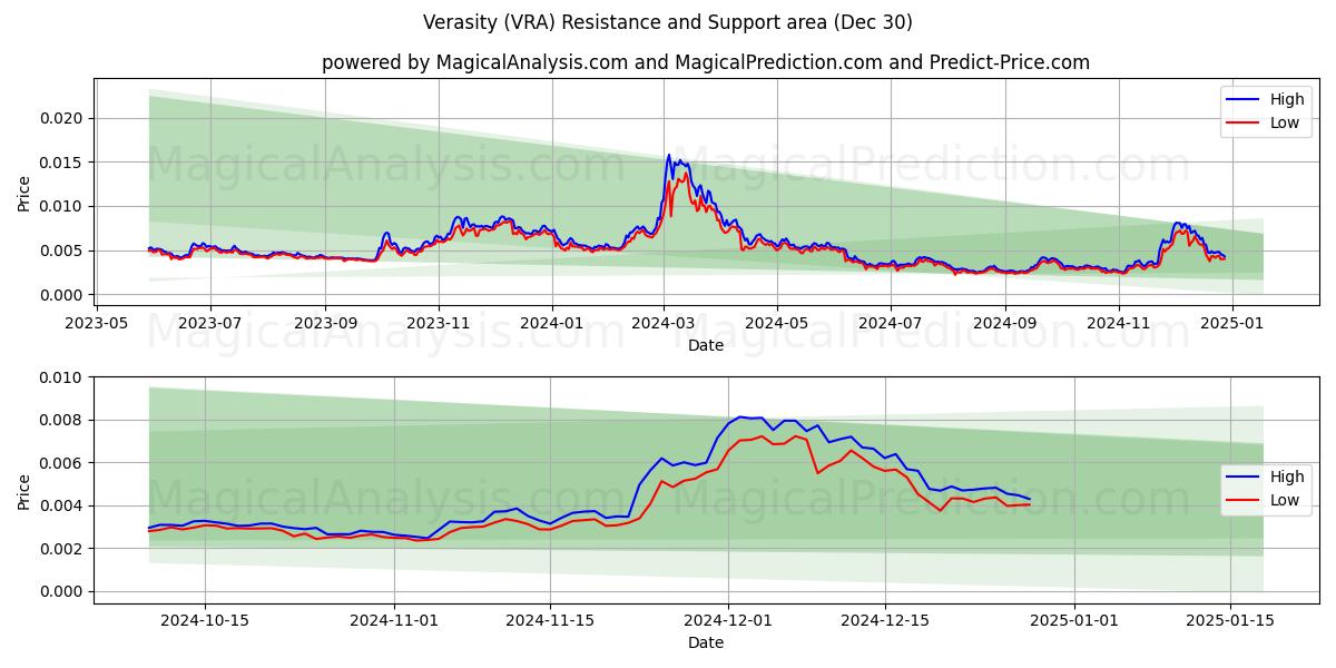  Veracidade (VRA) Support and Resistance area (30 Dec) 