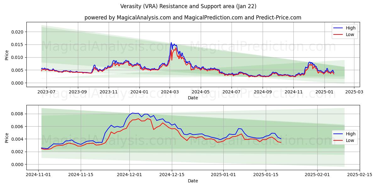  Verasity (VRA) Support and Resistance area (22 Jan) 