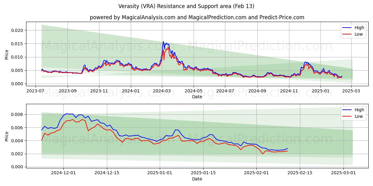  Véracité (VRA) Support and Resistance area (27 Jan) 