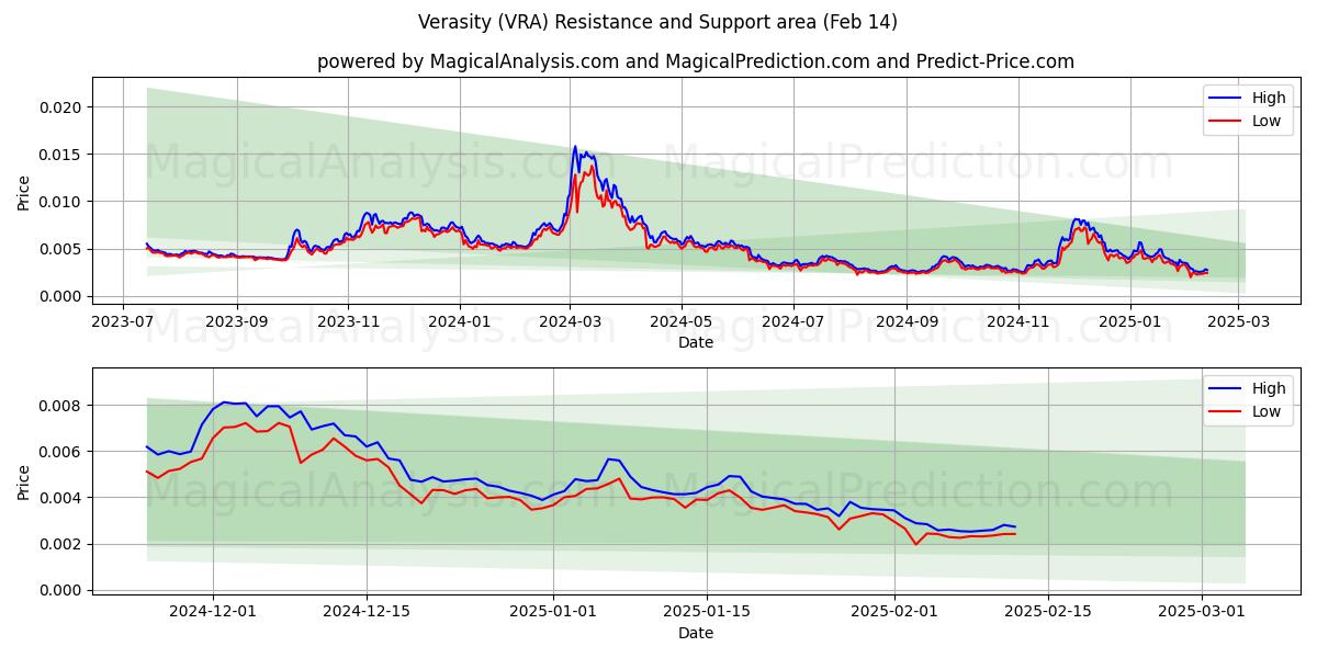  Veracidade (VRA) Support and Resistance area (30 Jan) 