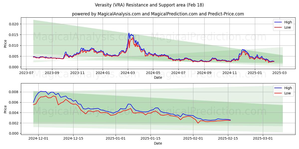  Правдивость (VRA) Support and Resistance area (18 Feb) 