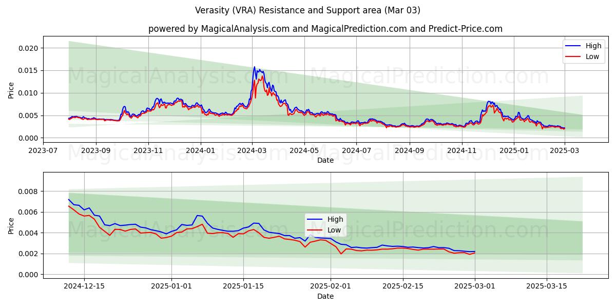  Verasidad (VRA) Support and Resistance area (03 Mar) 