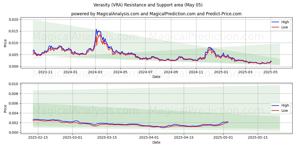  진실성 (VRA) Support and Resistance area (05 May) 