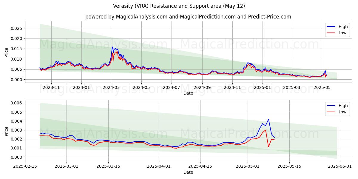  真实性 (VRA) Support and Resistance area (12 May) 