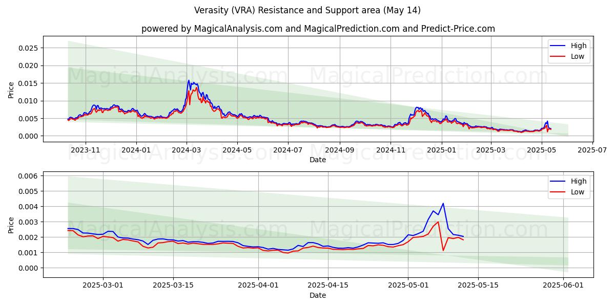 सत्यता (VRA) Support and Resistance area (14 May) 